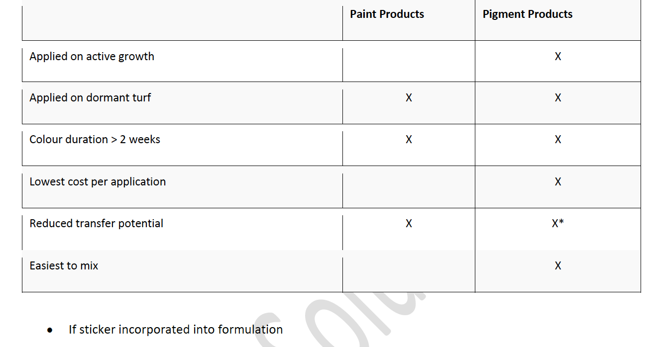 A guide to green grass paint, and differences between grass paint and turf pigments.