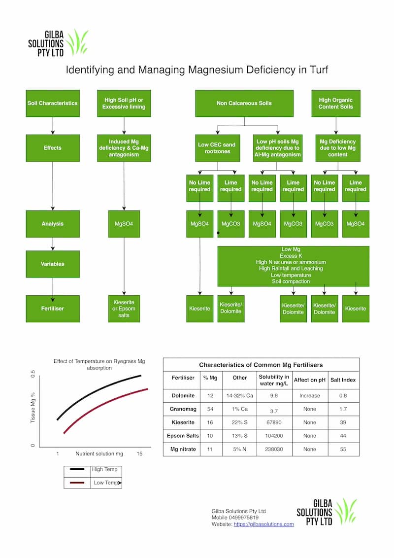 A simple method for identifying the correct fertilizer type for a given soil type and condition (courtesy BASF).