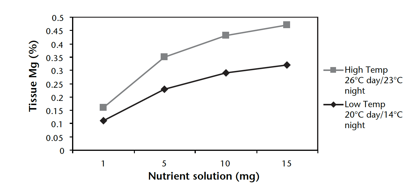 Effect of temperature on leaf tissue magnesium levels