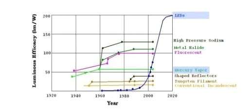 Historical development of the use of light technology