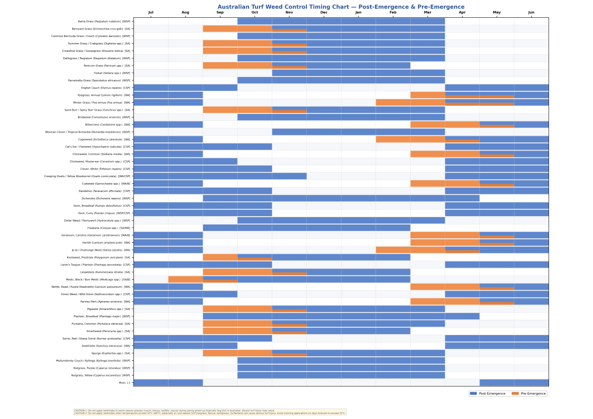 Pre-Emergent Timing Chart Australia | Gilba Solutions