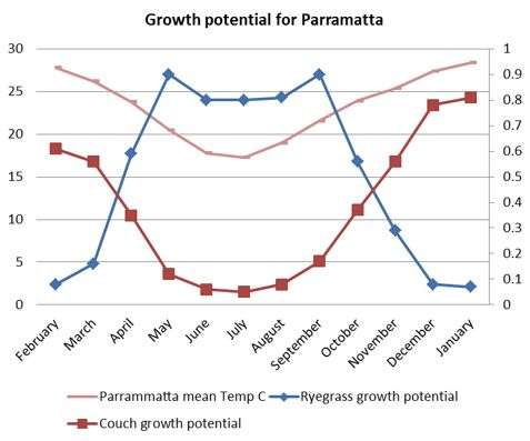 Graph of growth potential for Parramatta. This is for 2017 and clearly shows the best time for overseeding and transitioning out ryegrass.