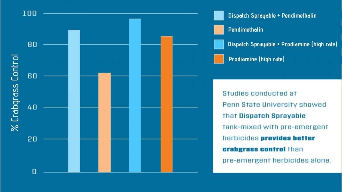 Using a good quality surfactant will improve split applications of pre-emergent herbicides