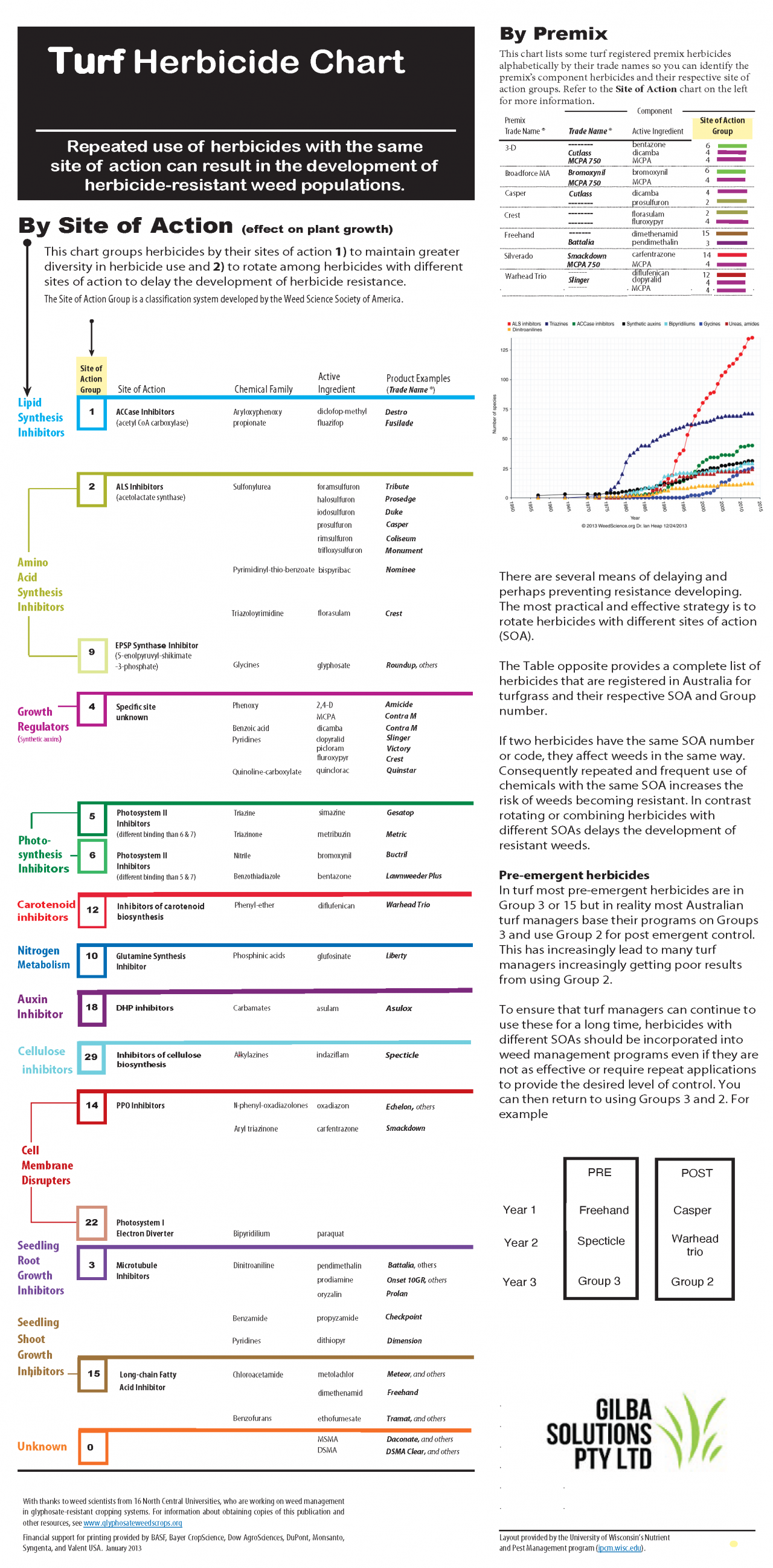 Herbicide Resistance Chart. 14 GILBA SOLUTIONS