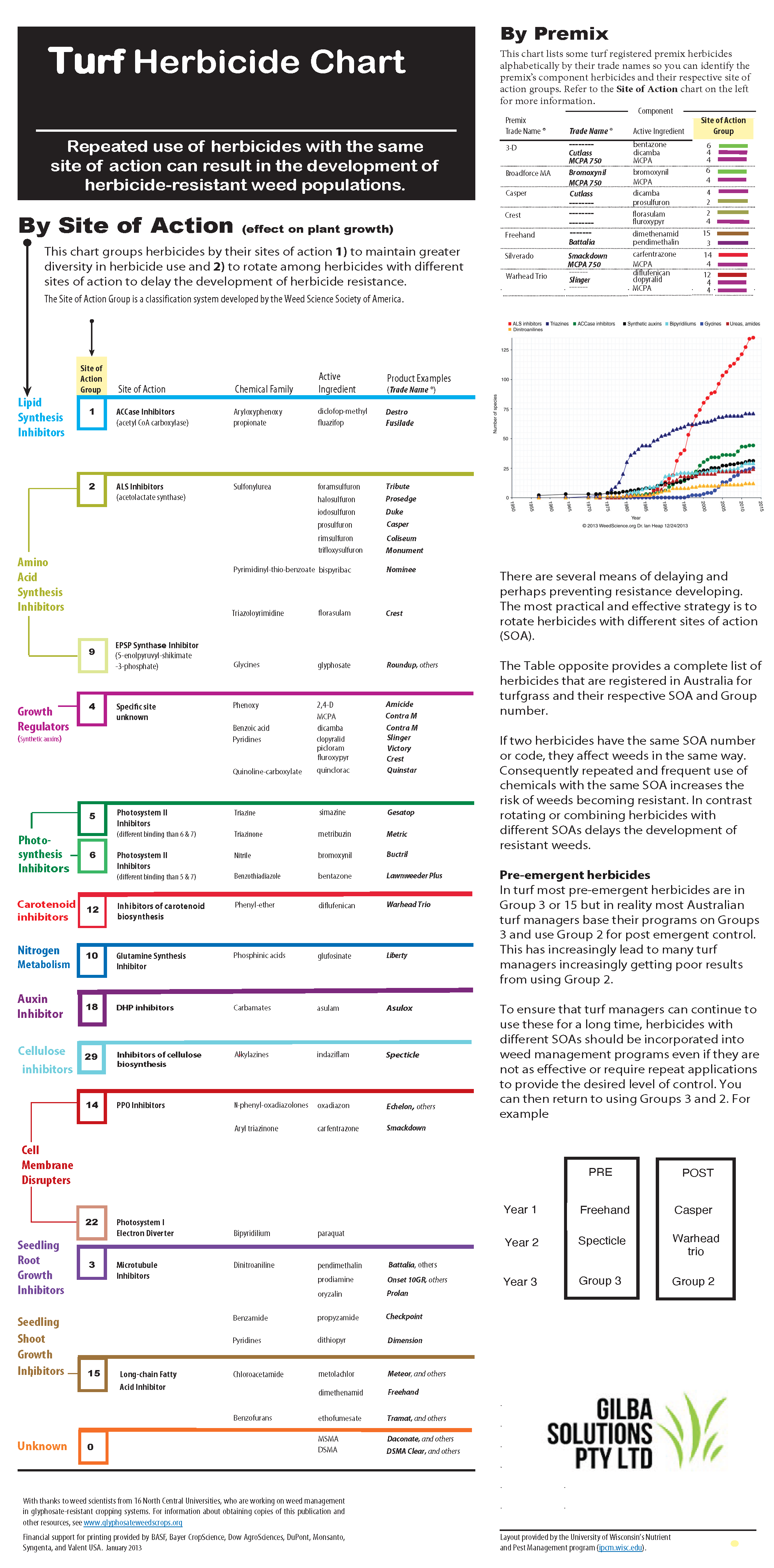 Herbicide Resistance Chart 14 Gilba Solutions