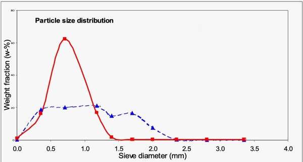 particle size distribution is important when selecting a fertilizer. Here one product has a much more uniform particle distribution than the other