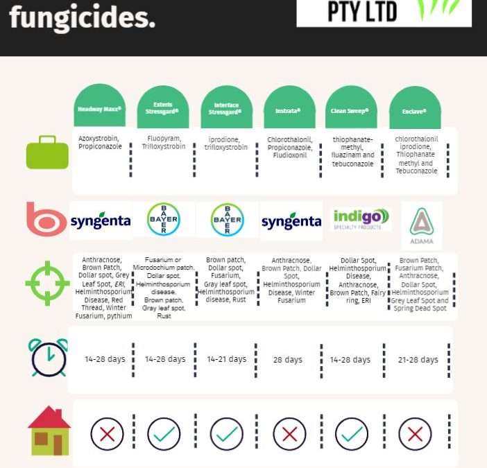 Australian turf registered combination fungicides