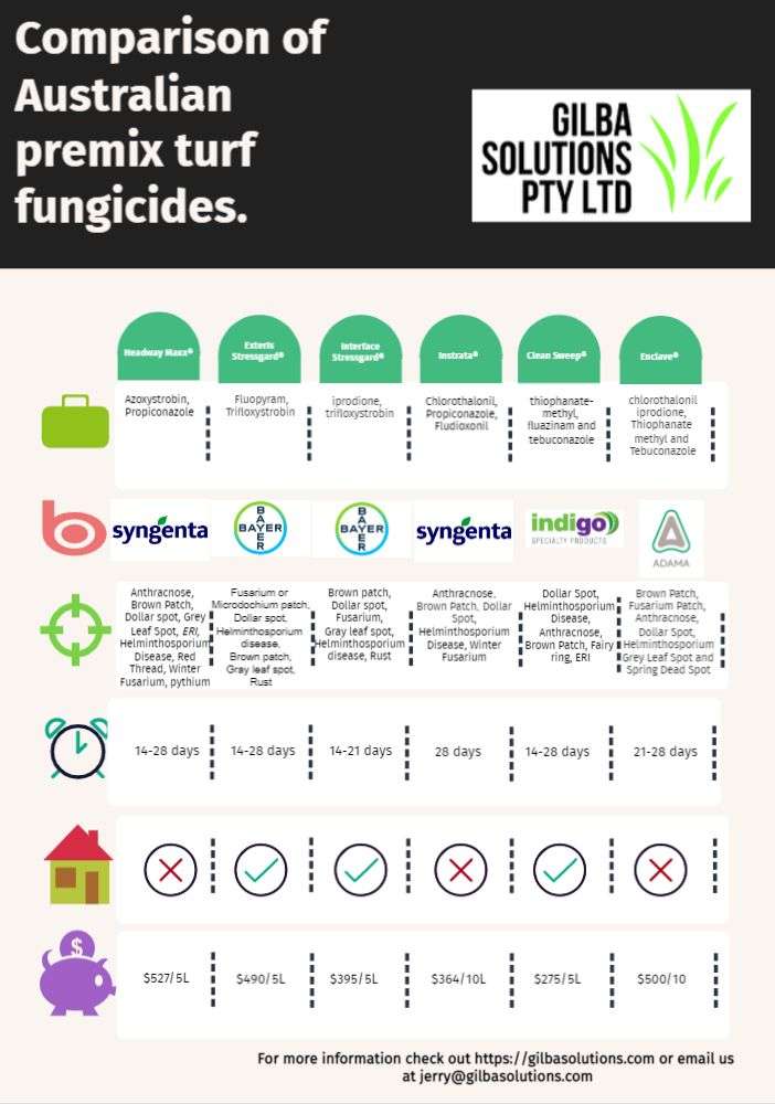 Turf Combination Fungicides. 21 - GILBA SOLUTIONS