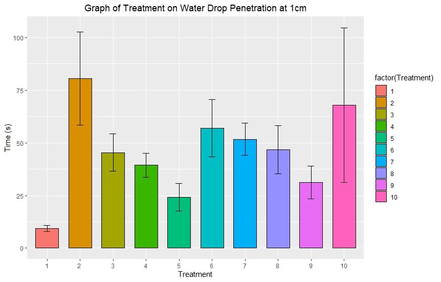 How soil wetters effect WDPT at 1cm depth