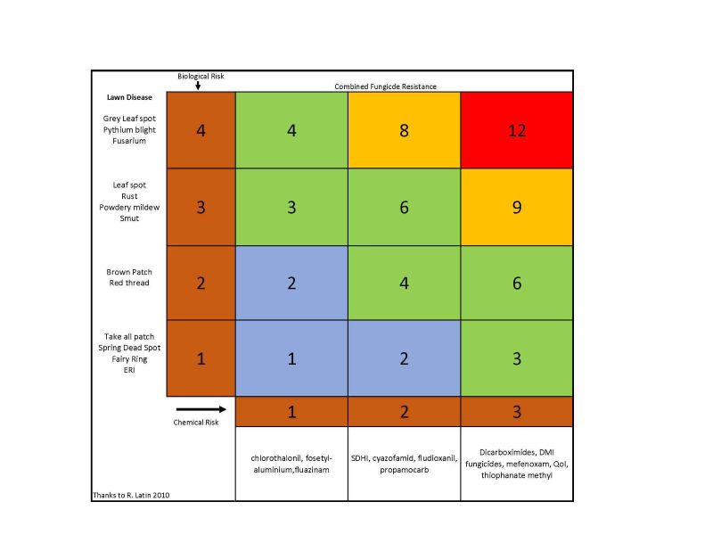 Fungicide groups resistance risk matrix