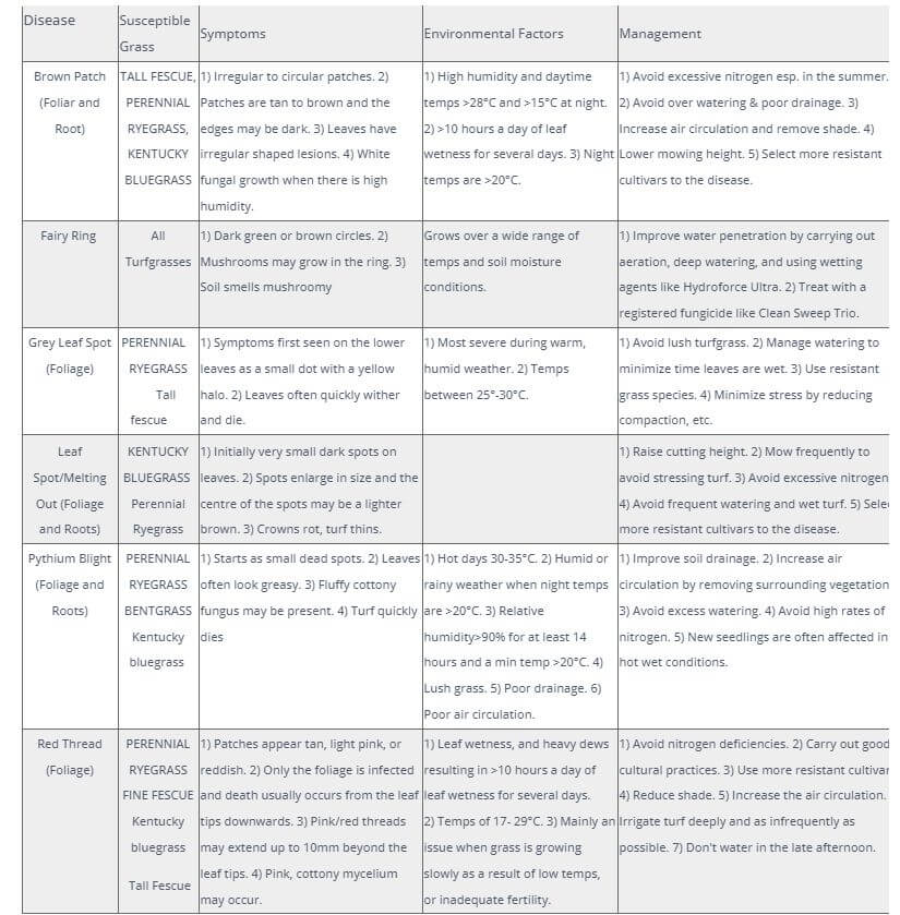 Table of cool season turf diseases