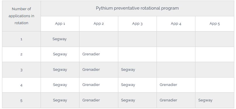 Pythium preventative programme for resistance management