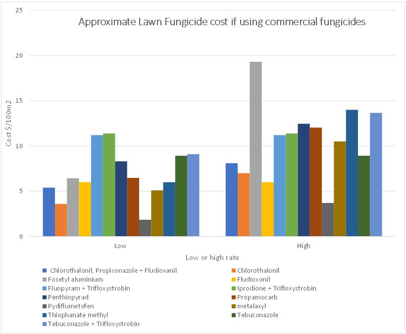 Approximate cost of Australian lawn fungicides.
