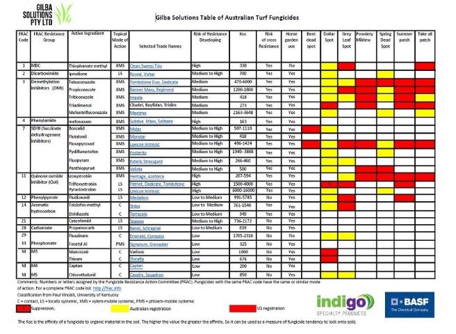 Table of Australian lawn fungicides for resistance management