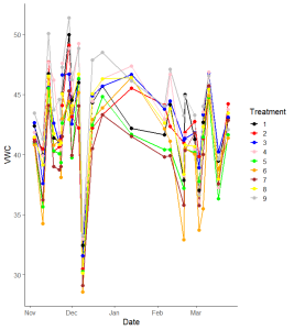 Soil wetting agent trial result showing how wetting agents can impact on soil moisture. Treatment 5 is the untreated control.