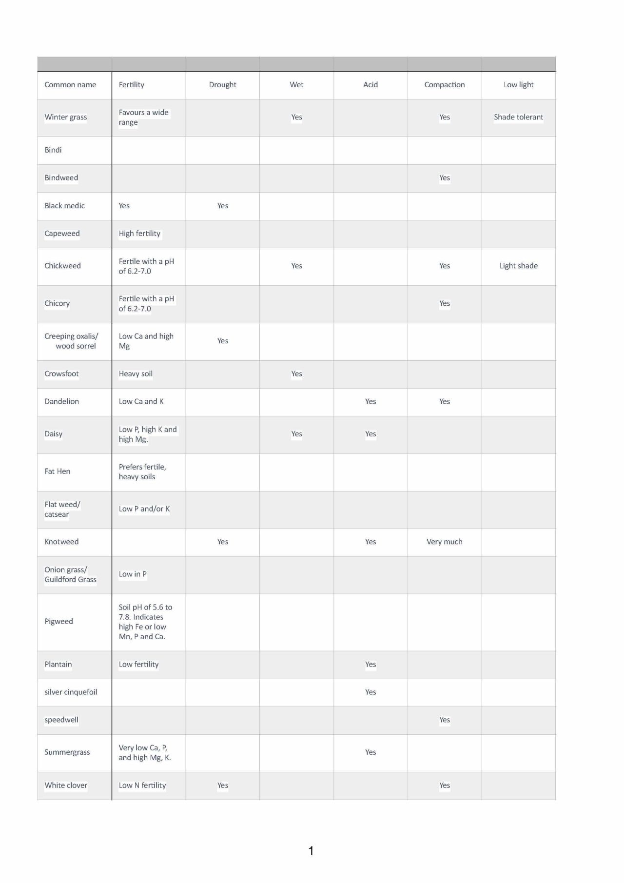 Secrets of Indicator Weeds. 36 GILBA SOLUTIONS