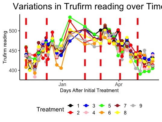 Trufirm variations over time by treatment