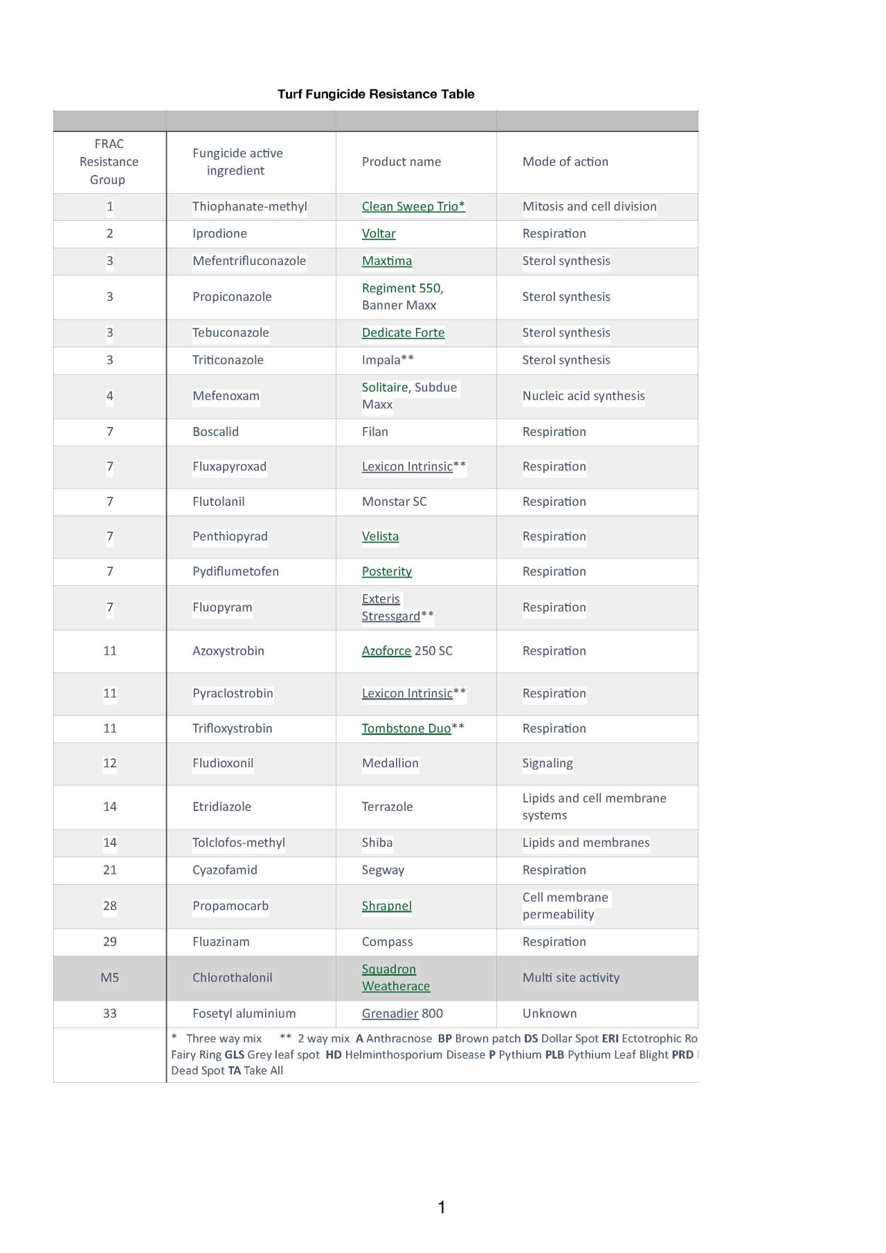 Fungicide mode of action table. 29 - GILBA SOLUTIONS