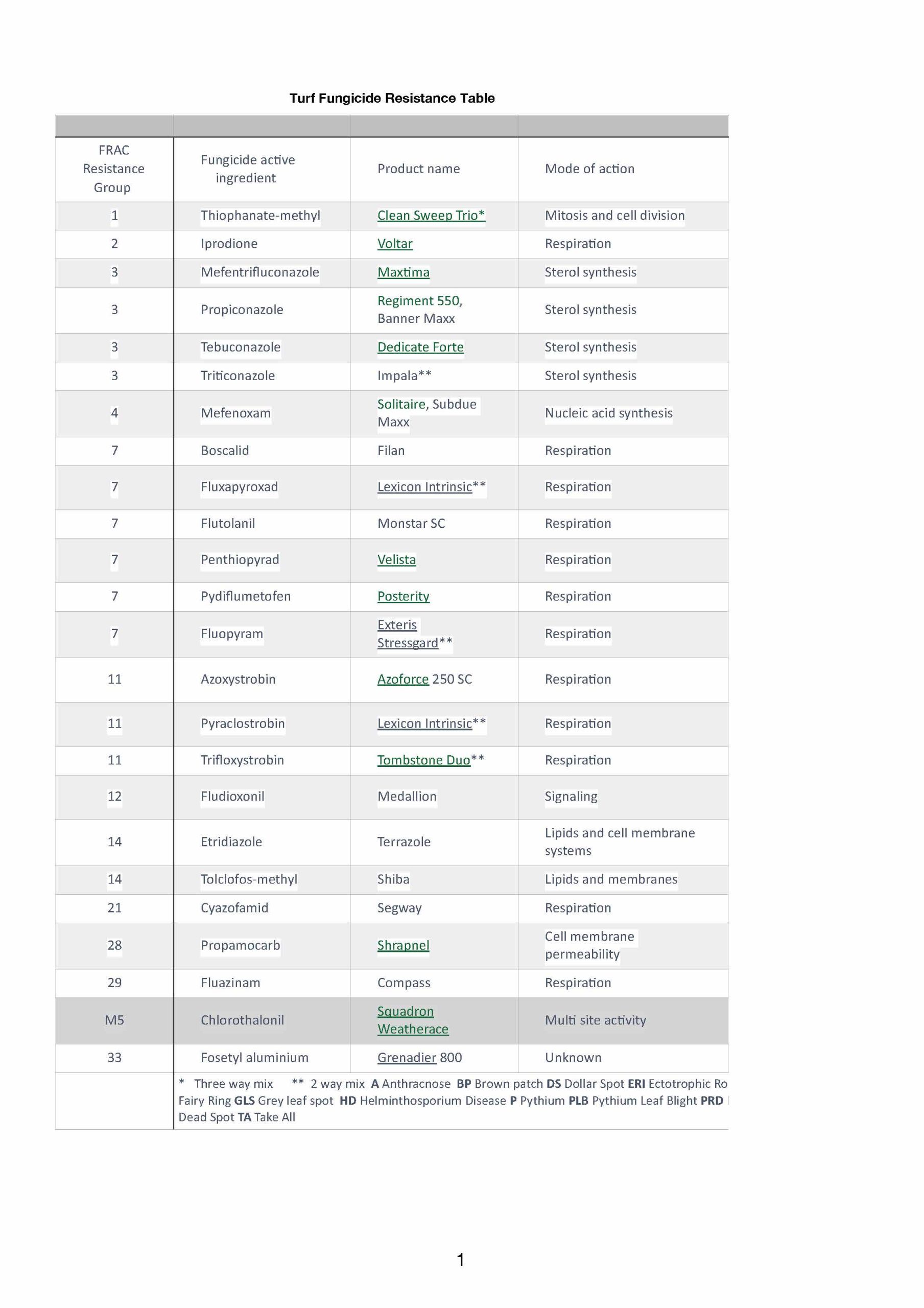 Turf fungicide resistance table with FRAC classifications