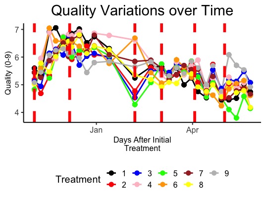 Variations in Turf Quality over time as a result of treatment