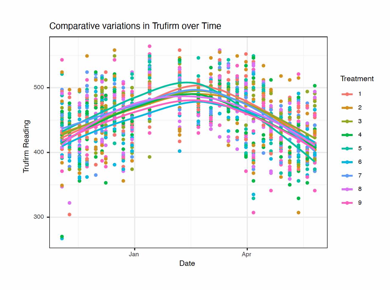 Trufirm readings over time vs Treatment over time