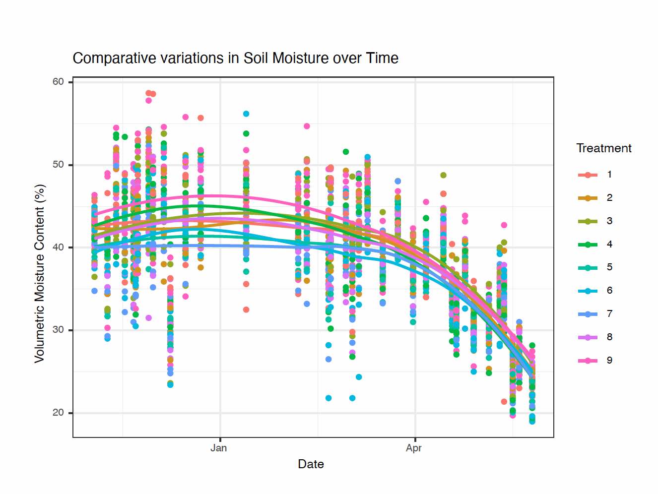 Soil moisture variation vs wetting agent treatment over time