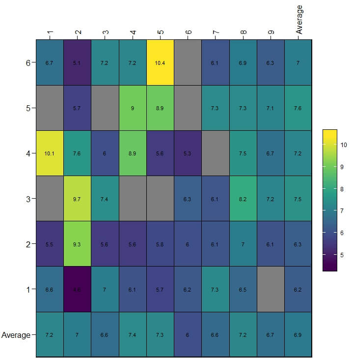 Overall mean Organic matter contents by plot