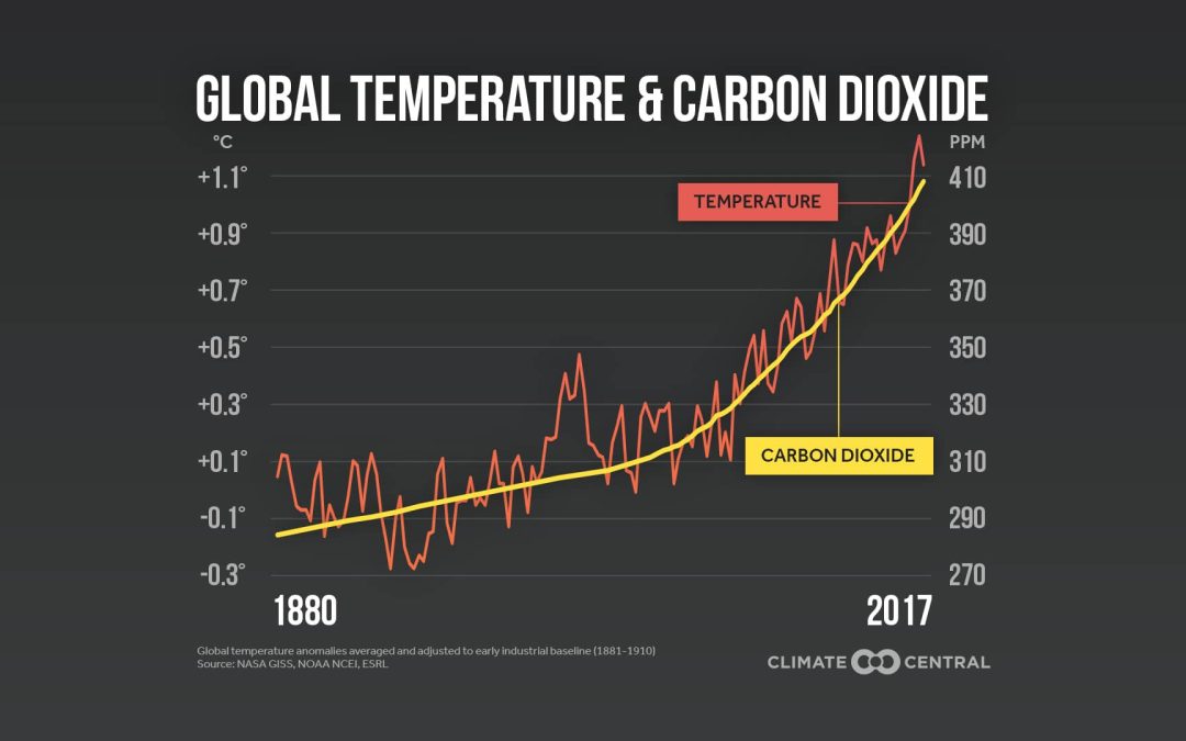 Climate Change C02 and temperature