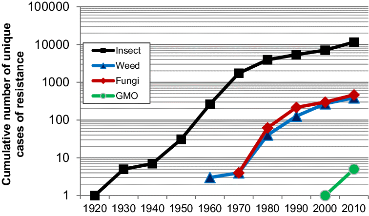 Insecticide resistance over time