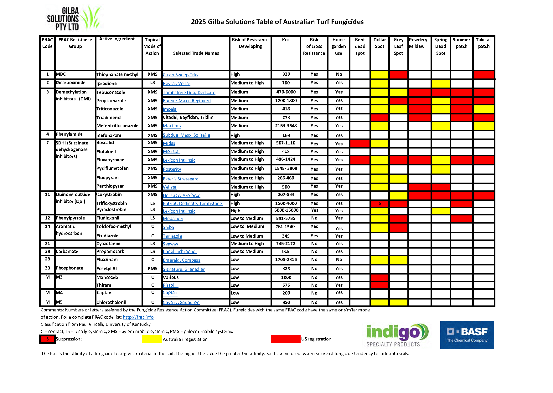 2025 turf fungicide resistance chart with fungicide mode of action groups