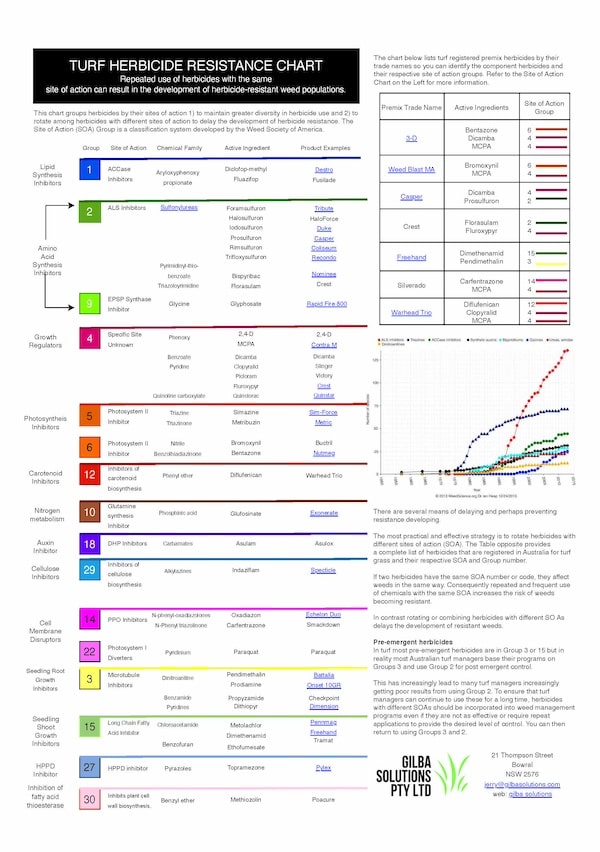 herbicide resistance chart 2025