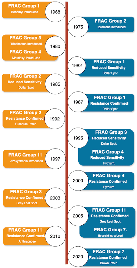 turf Fungicide resistance timeline