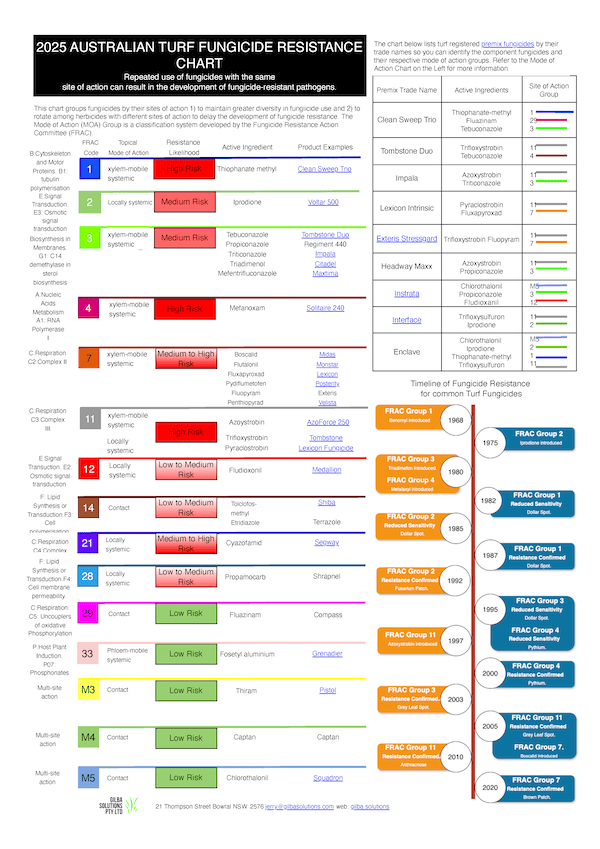 fungicide resistance groups 2025