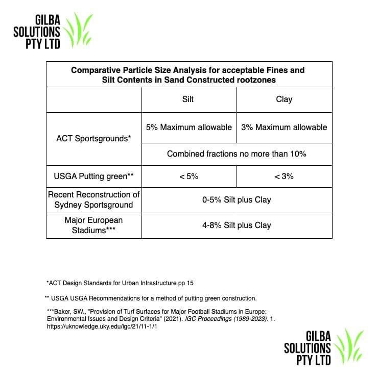 particle size and silt content for sports ground drainage