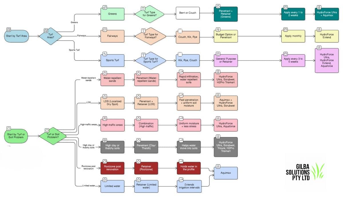 A decision flow chart for choosing a soil wetting agent