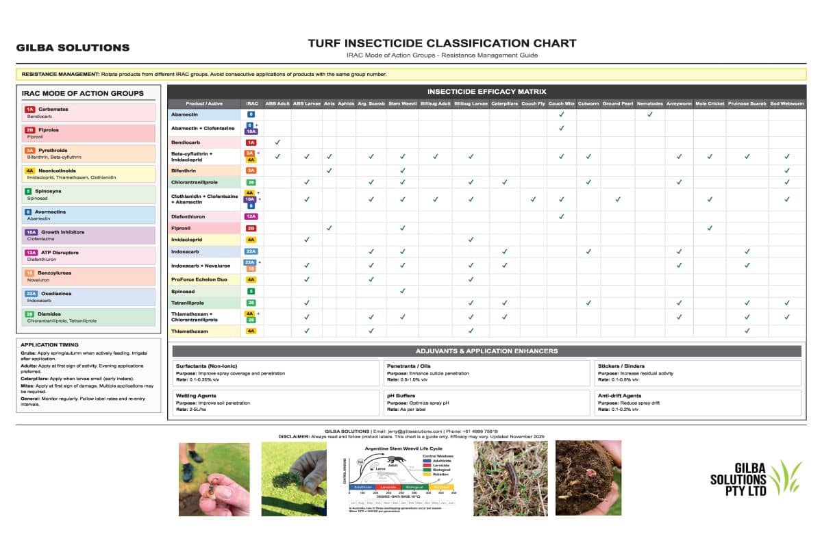 turf insecticide IRAC groups mode of action and resistance management chart