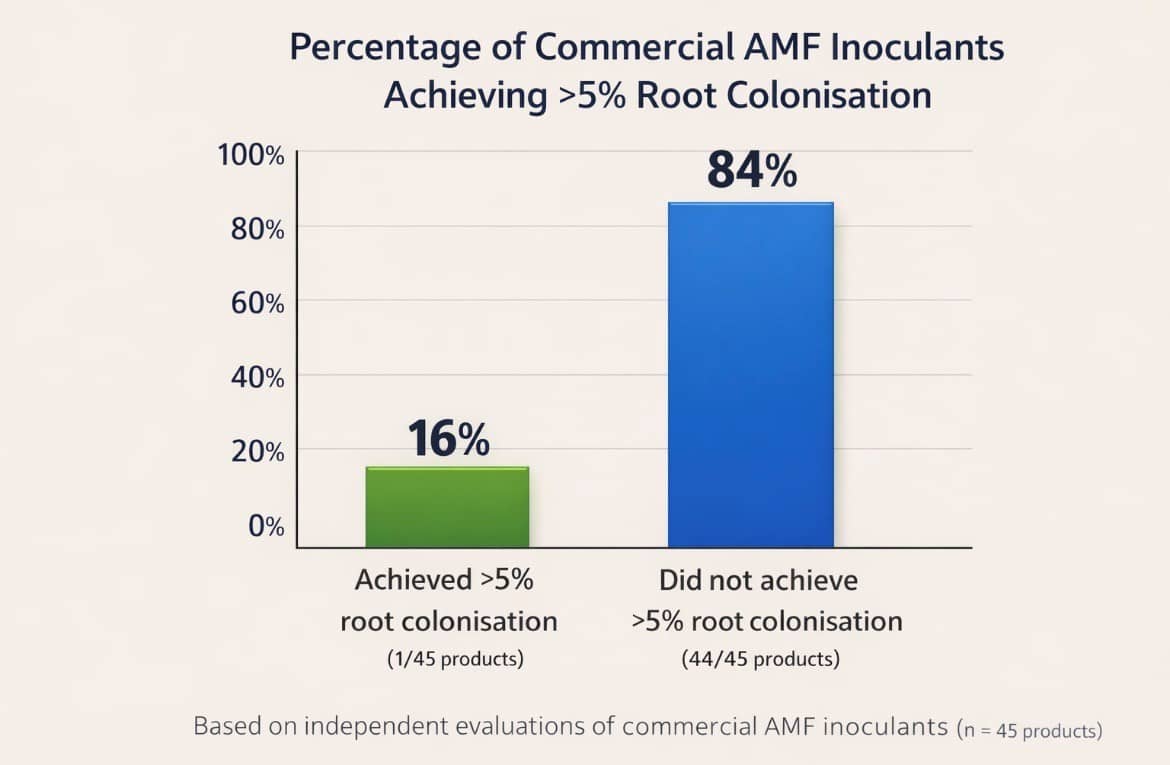 The low percentage of commercial AMF products that actually work