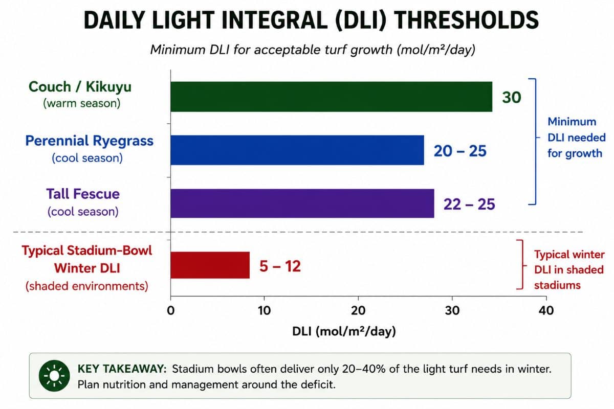 Daily light integral DLI minimum thresholds for couch, perennial ryegrass and tall fescue compared with typical stadium bowl winter DLI