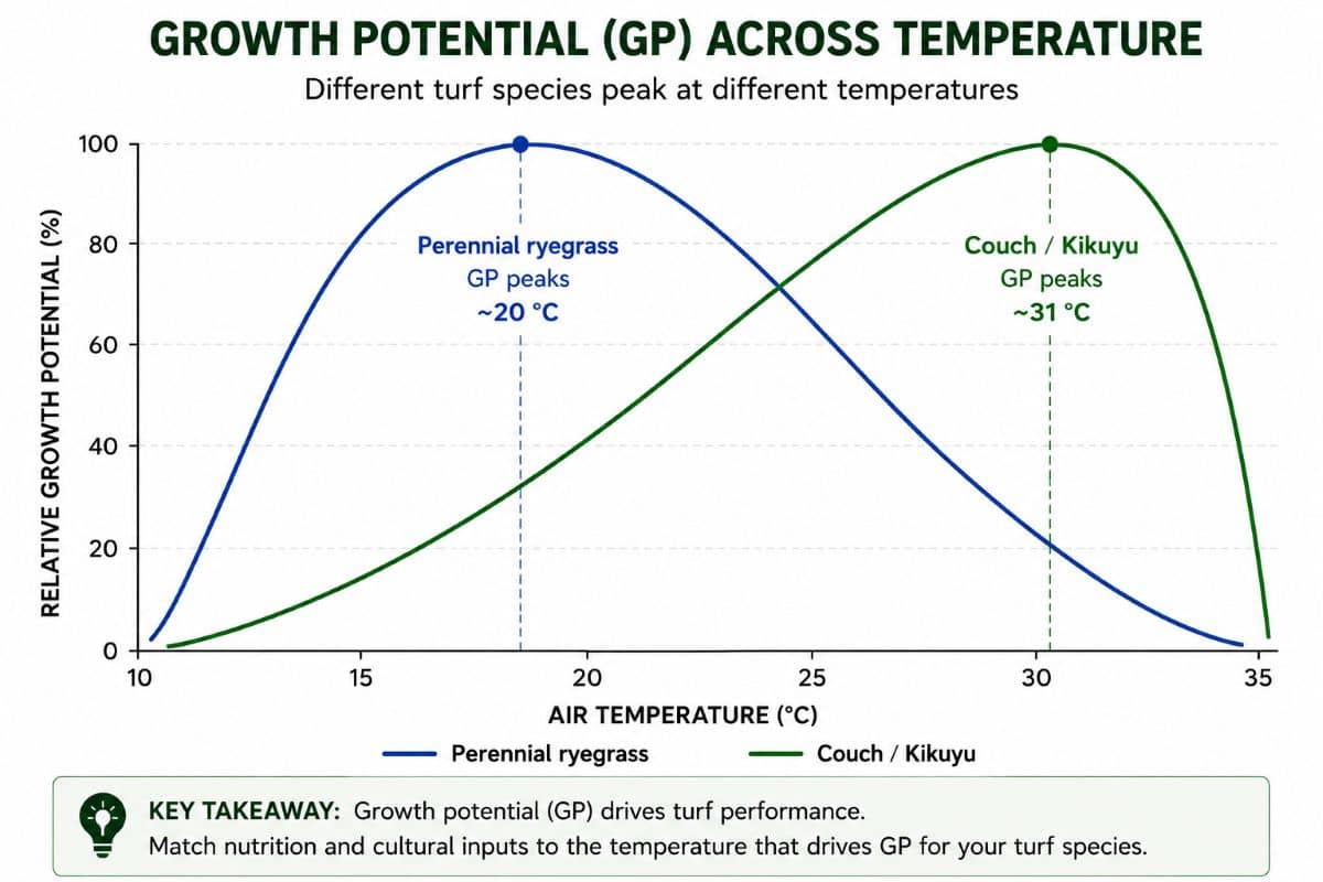 Growth potential curves for perennial ryegrass and couch across air temperature, showing different optimum temperatures for each species