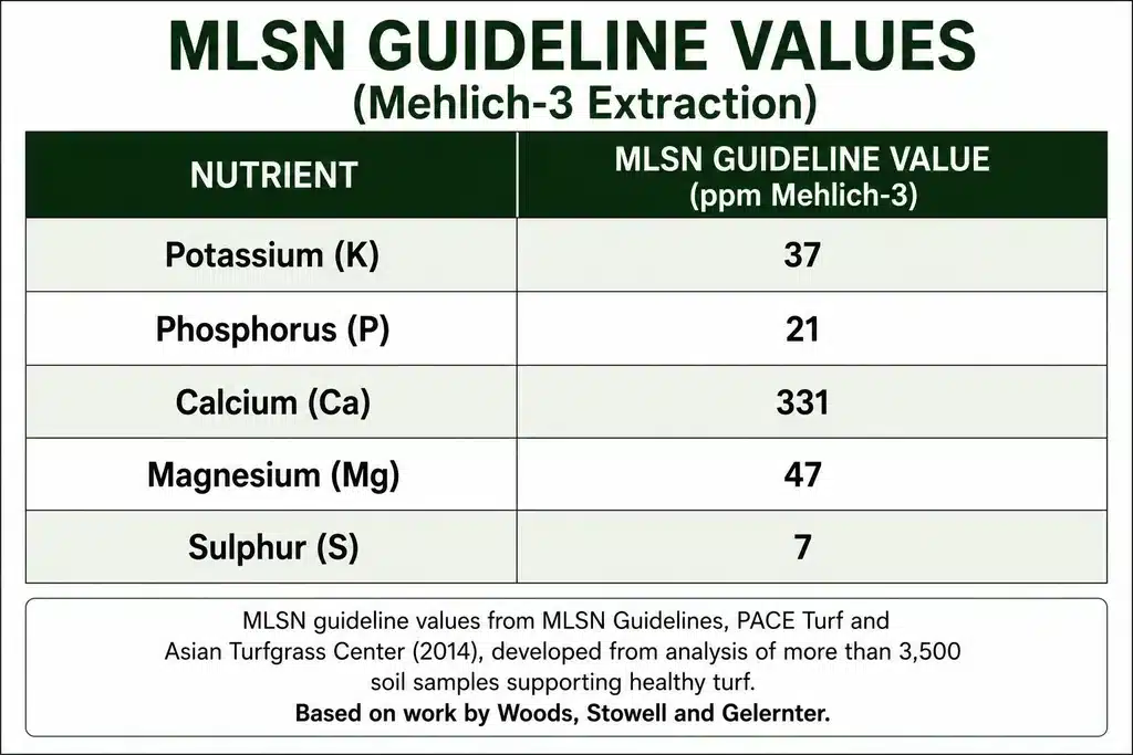 MLSN guideline values in ppm Mehlich-3: potassium 37, phosphorus 21, calcium 331, magnesium 47, sulphur 7