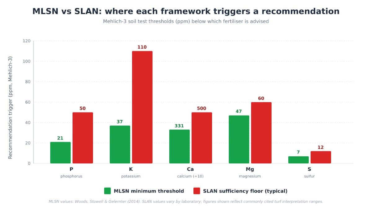 Bar chart comparing MLSN minimum thresholds against typical SLAN sufficiency floors for phosphorus, potassium, calcium, magnesium and sulphur in soil tests