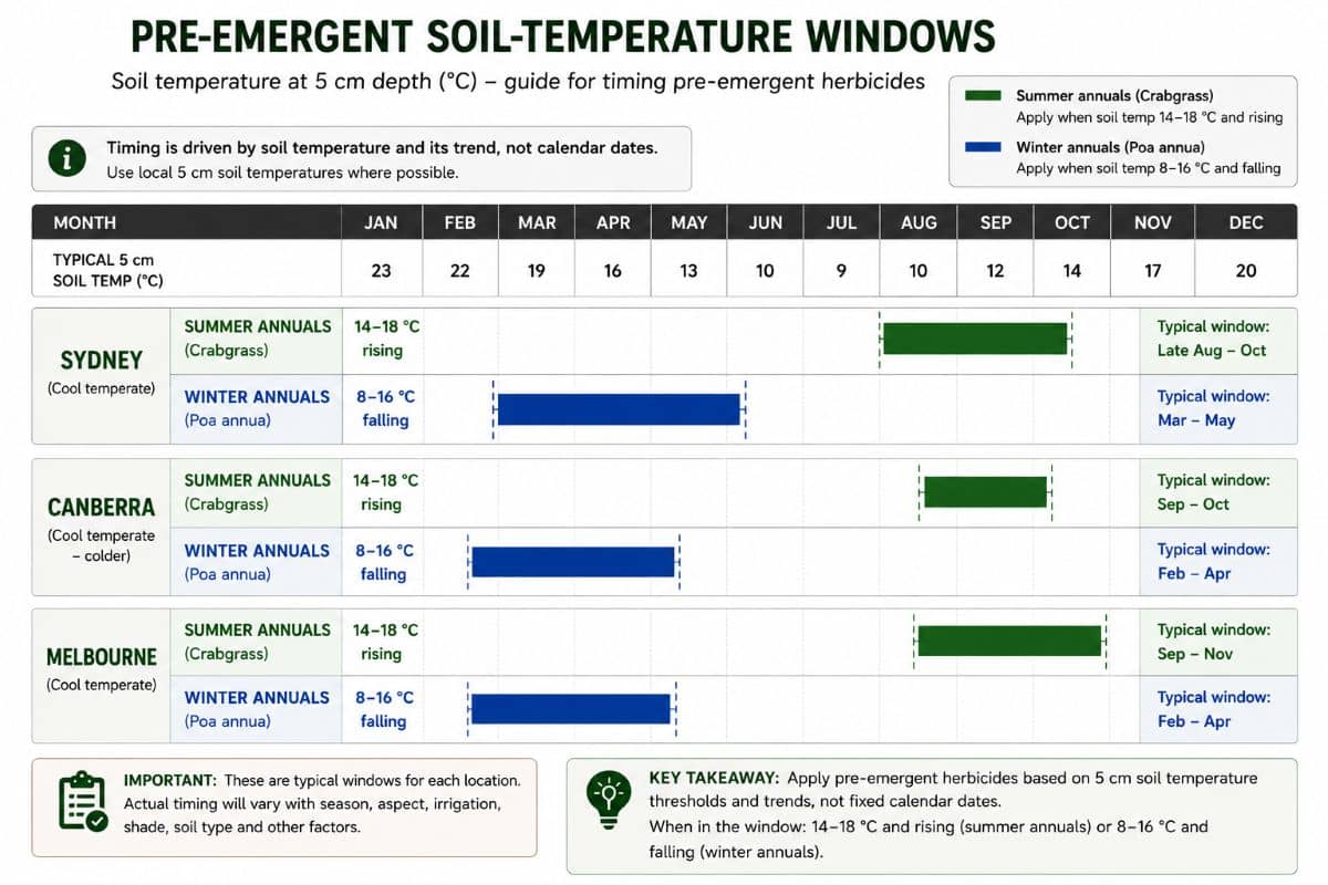 Pre-emergent herbicide soil temperature windows for Sydney, Canberra and Melbourne, showing summer and winter annual weed application timing based on 5 cm soil temperature