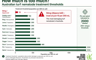 Turf Nematodes on Golf Greens: Testing in Australia