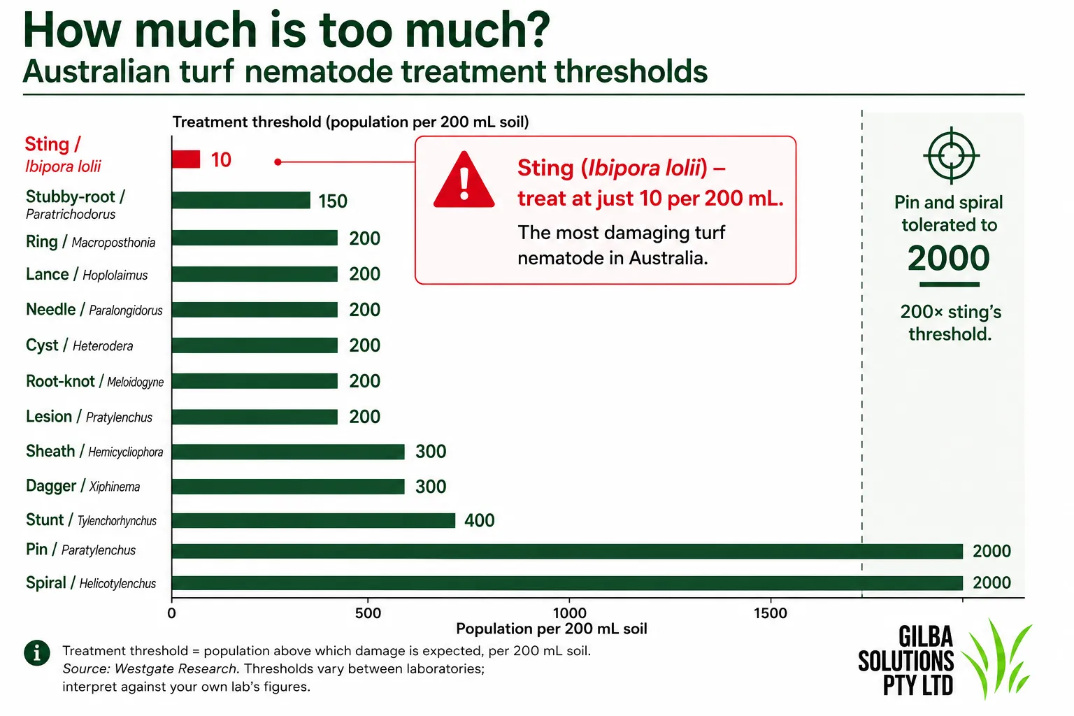 nematode-thresholds-gilba Bar chart of Australian turf nematode treatment thresholds; sting nematode lowest at 10 per 200 mL soil.