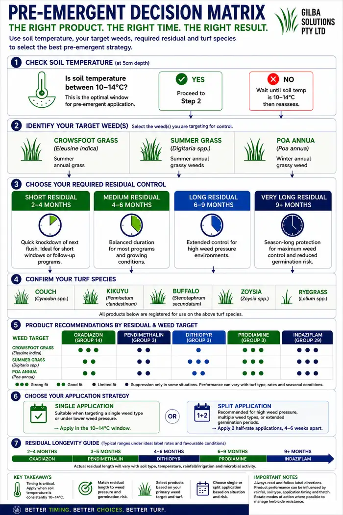 pre_emergent_decision_matrix_blog Seven-step pre-emergent herbicide decision matrix for Australian turf covering soil temperature, target weed species, residual duration, turf species and product selection