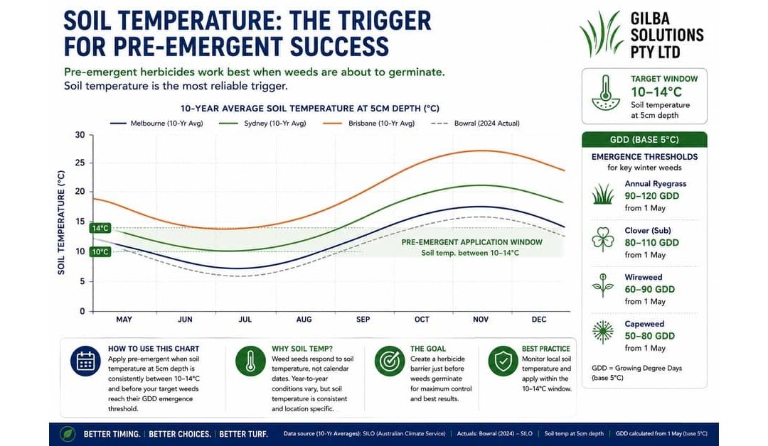 Chart showing 10-year average soil temperature curves for Melbourne, Sydney, Brisbane and Bowral with the pre-emergent herbicide application window marked between 10 and 14 degrees Celsius