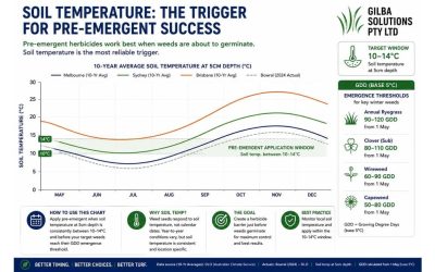 Soil Temperature is the Only Pre-Emergent Trigger That Matters