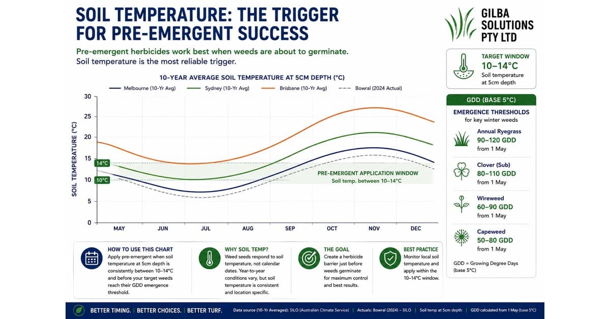 Chart showing 10-year average soil temperature curves for Melbourne, Sydney, Brisbane and Bowral with the pre-emergent herbicide application window marked between 10 and 14 degrees Celsius